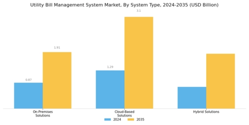 Utility Bill Management System Market Segment Image 0
