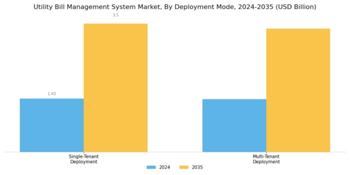 Utility Bill Management System Market Segment Image 1