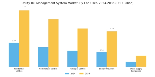 Utility Bill Management System Market Segment Image 2