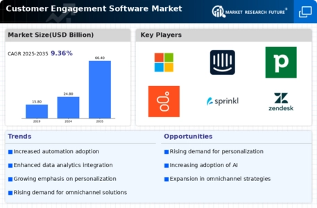 Customer Engagement Software Market Infographic