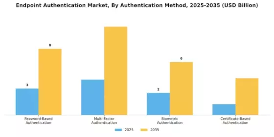 End Point Authentication Market Segment Image 0
