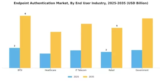 End Point Authentication Market Segment Image 2