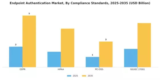 End Point Authentication Market Segment Image 4