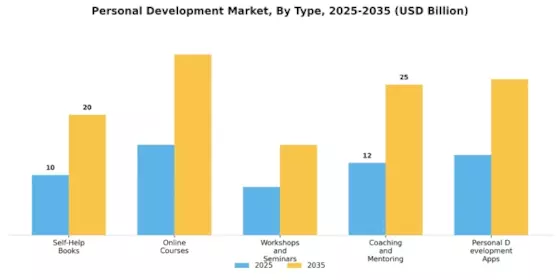 Personal Development Market Segment Image 0