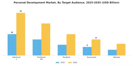 Personal Development Market Segment Image 1