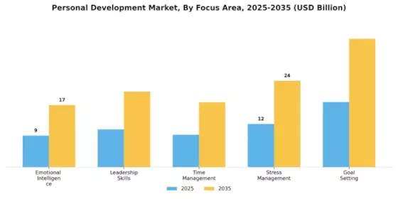 Personal Development Market Segment Image 2