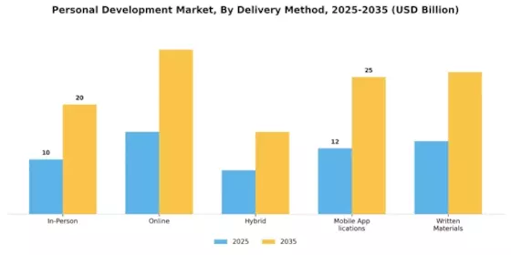 Personal Development Market Segment Image 3