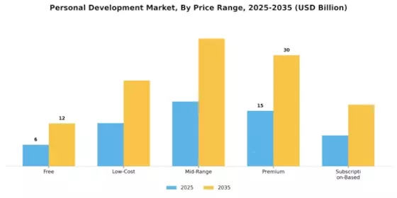 Personal Development Market Segment Image 4