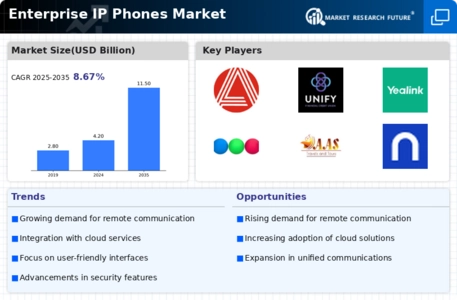 Enterprise Ip Phones Market Infographic