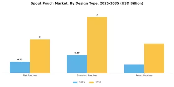 Spout Pouch Market Segment Image 3