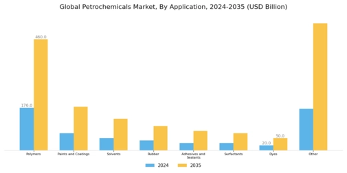 Petrochemical Market Segment Image 1