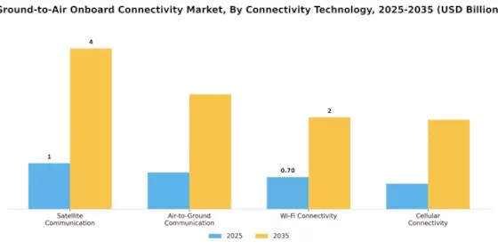 Ground to Air Onboard Connectivity Market Segment Image 0