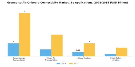 Ground to Air Onboard Connectivity Market Segment Image 1