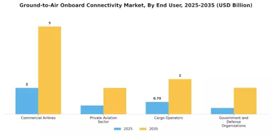 Ground to Air Onboard Connectivity Market Segment Image 3