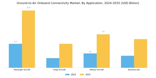 Ground to Air Onboard Connectivity Market Segment Image 0