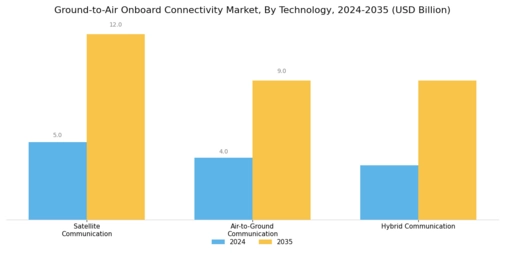 Ground to Air Onboard Connectivity Market Segment Image 1