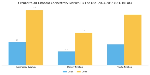 Ground to Air Onboard Connectivity Market Segment Image 2