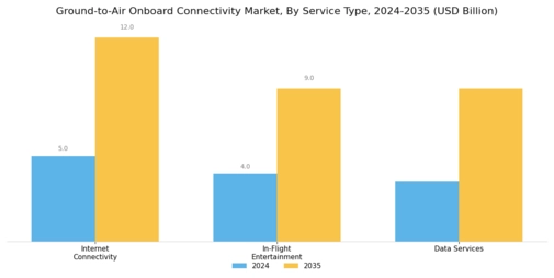 Ground to Air Onboard Connectivity Market Segment Image 3