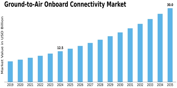 Ground to Air Onboard Connectivity Market Size