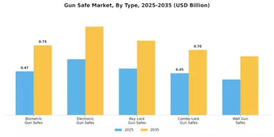 Gun Safe Market Segment Image 0