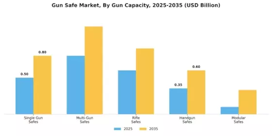 Gun Safe Market Segment Image 1