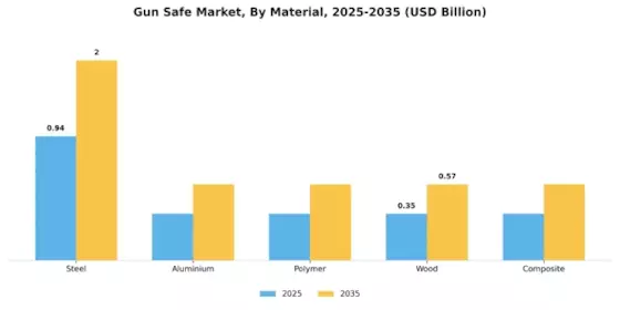Gun Safe Market Segment Image 2
