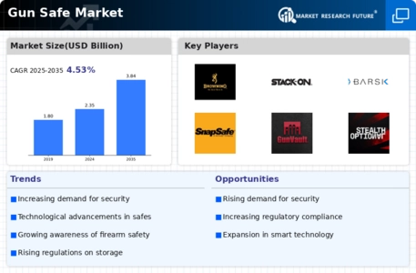 Gun Safe Market Infographic