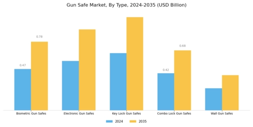 Gun Safe Market Segment Image 0