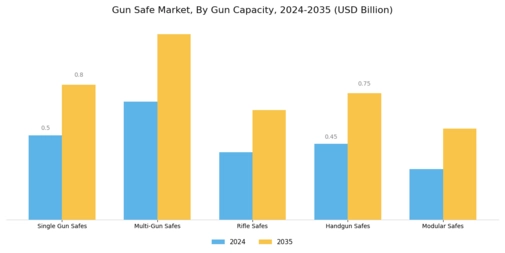 Gun Safe Market Segment Image 1