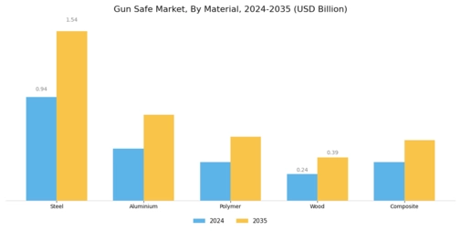 Gun Safe Market Segment Image 2