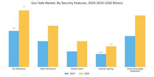 Gun Safe Market Segment Image 3
