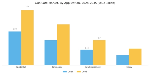 Gun Safe Market Segment Image 4