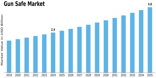 Gun Safe Market Size