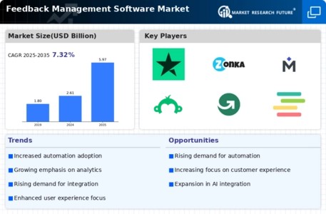 Feedback Management Software Market Infographic