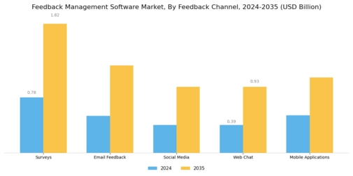 Feedback Management Software Market Segment Image 2