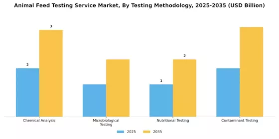 Animal Feed Testing Service Market Segment Image 0