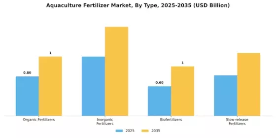 Aquaculture Fertilizer Market Segment Image 0