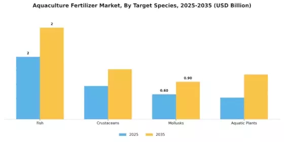 Aquaculture Fertilizer Market Segment Image 4
