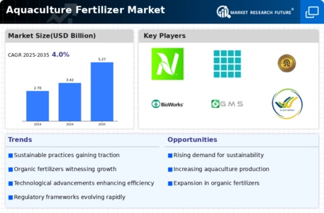 Aquaculture Fertilizer Market Infographic