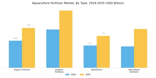 Aquaculture Fertilizer Market Segment Image 0