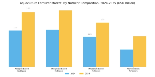 Aquaculture Fertilizer Market Segment Image 3
