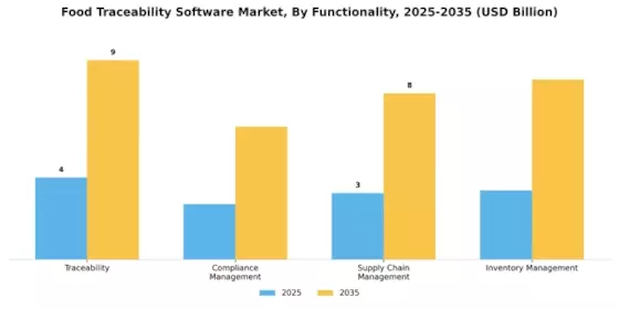 Food Traceability Software Market Segment Image 1