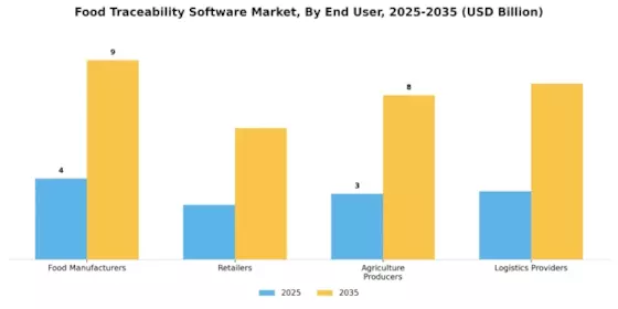 Food Traceability Software Market Segment Image 2