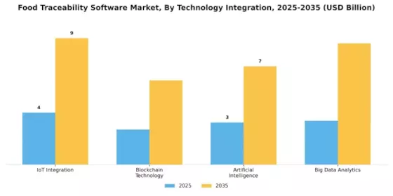 Food Traceability Software Market Segment Image 3