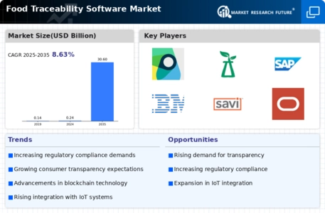Food Traceability Software Market Infographic