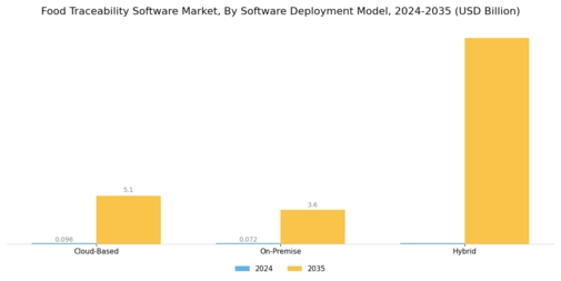 Food Traceability Software Market Segment Image 0