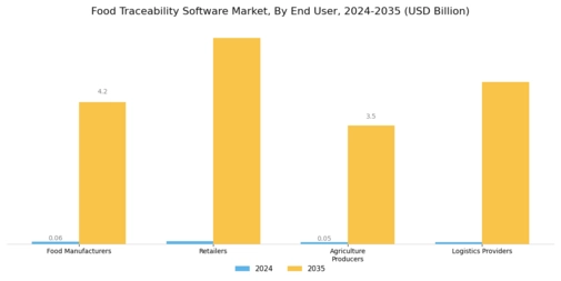 Food Traceability Software Market Segment Image 2