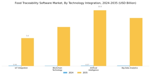 Food Traceability Software Market Segment Image 3