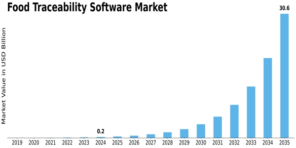 Food Traceability Software Market Size