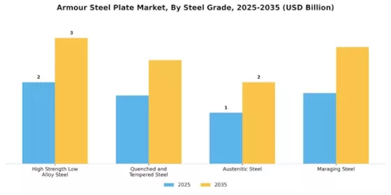 Armour Steel Plate Market Segment Image 0